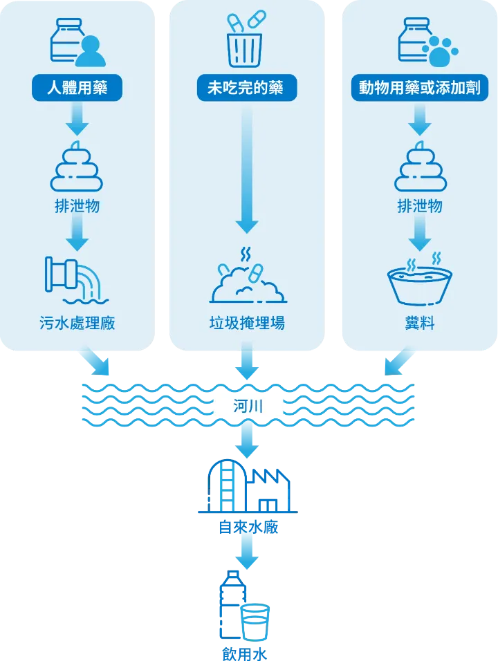 過濾新興汙染物、過濾環境賀爾蒙、過濾PFAS、PFOA、PFOS